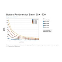 Eaton 9SX1500I, UPS 1500VA / 1350W, LCD, tower