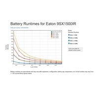 Eaton 9SX1500IR, UPS 1500VA / 1350W, LCD, rack 2U