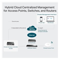 TP-Link OC200 Omada Hardware Controller (2x100Mb/s,1xPoE-in,1xUSB2.0,1xmicroUSB)