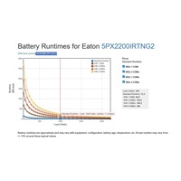 Eaton 5PX 2200i RT2U Netpack G2, Gen2 UPS 2200VA / 2200W, 8 zásuvek IEC, rack/tower, se síťovou kartou
