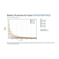 Eaton 5PX 3000i RT2U Netpack G2, Gen2 UPS 3000VA / 3000W, 8 zásuvek IEC, rack/tower, se síťovou kartou