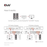 Club3D síťový přepínač - Switch, DP/HDMI KVM Switch - Dual DP 4K 60Hz