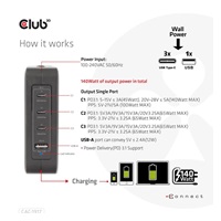 Club3D cestovní nabíječka 140W GaN technologie, 3xUSB-C, 1xUSB-A, PPS + PD 3.1 Support