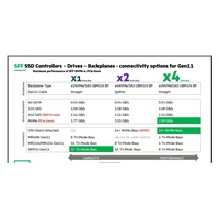 HPE 7.68TB NVMe Gen4 High Performance Read Intensive SFF BC U.3 PM1733a SSD P50222-B21 RENEW