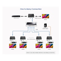 PremiumCord HDMI KVM extender na 120m přes LAN, over IP