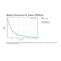 Eaton 3P Ellipse UPS USB IEC, 900 VA, 540 W, Vstup: C14, Výstupy: (3) C13, (1) Pouze přepěťová ochrana C13, USB nabíjení