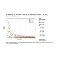 Eaton 9SX 6000i RT3U G2