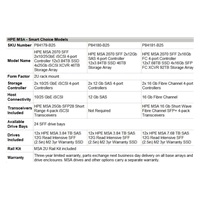 HPE MSA 2070 SFF 2x12Gb SAS 4-port Controller 12x3.84TB SSD 46TB Storage Array Smart Choice