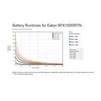 Eaton 9PX 1500i RT2U Netpack, UPS 1500VA / 1500W, LCD, rack/tower, se síťovou kartou