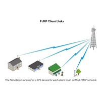 UBNT airMAX NanoBeam AC 2x19dBi Gen2 [AP/Client, 5GHz, 2x19dBi, 10/100/1000 Ethernet, airMAX ac]