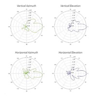 UBNT airMAX NanoBeam AC 2x19dBi Gen2 [AP/Client, 5GHz, 2x19dBi, 10/100/1000 Ethernet, airMAX ac]