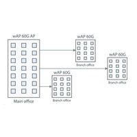 MikroTik wAP 60G AP (RBwAPG-60ad-A), 1Gbps full-duplex bez kabelů, 802.11ad, 60GHz, AP, až 8 klientů, vč.L4