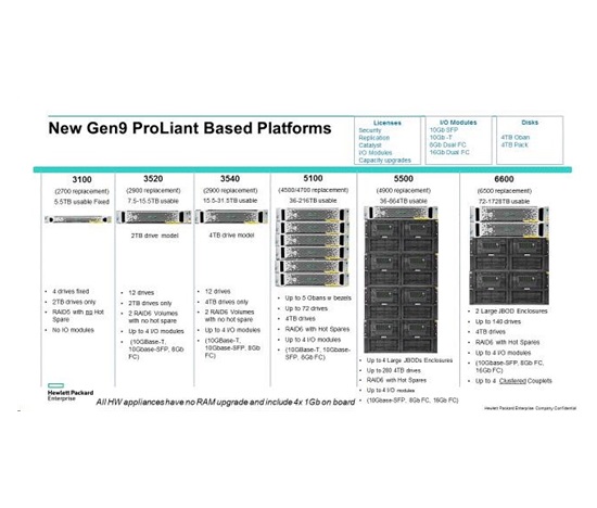 HPE StoreOnce 3720 24TB Base System
